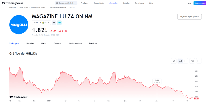 Gráfico de preços das ações da Magazine Luiza. Identificando Oportunidades de Investimento.